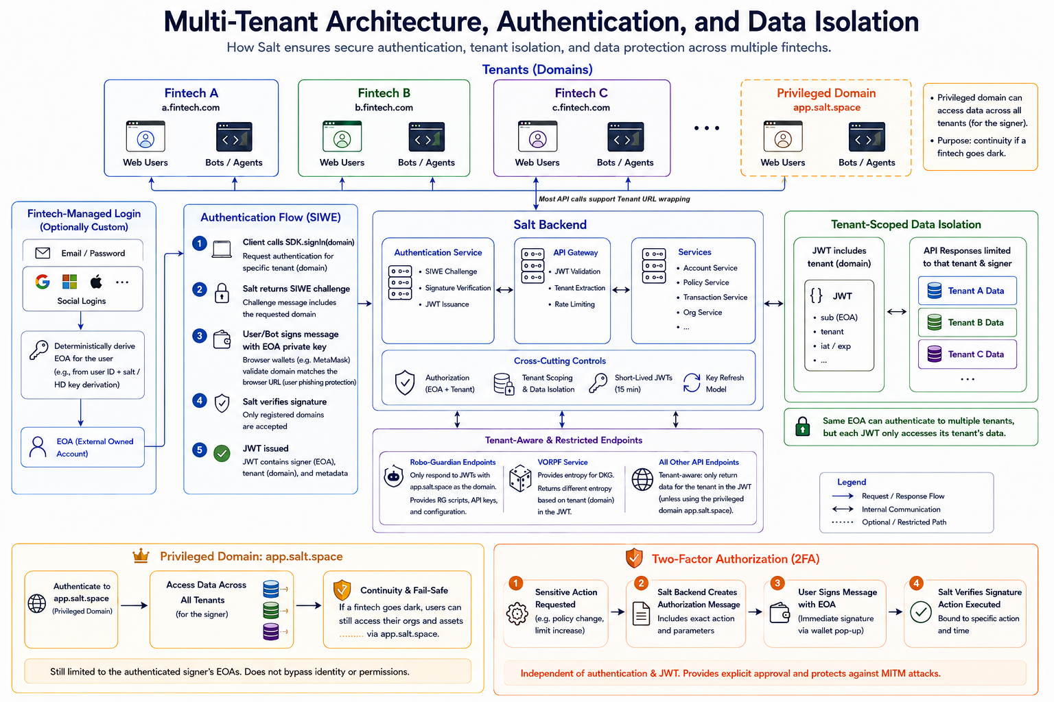 salt-auth-data-flow.png