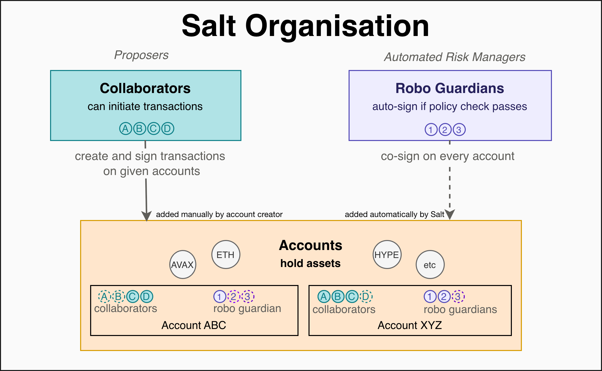 salt-orgs-hierarchy.png